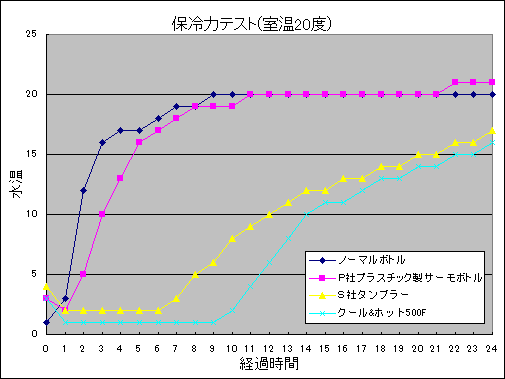 保冷性能グラフ