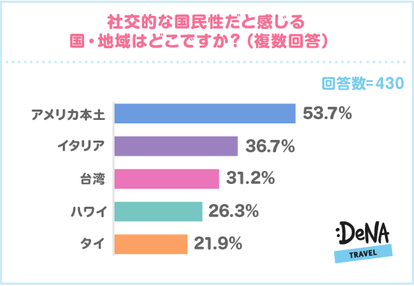 【図3】社交的な国民性だと感じる国・地域はどこですか？ （複数回答）