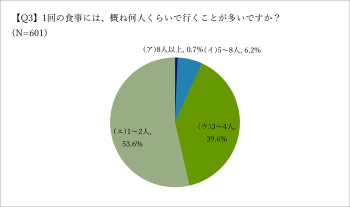 食事の人数