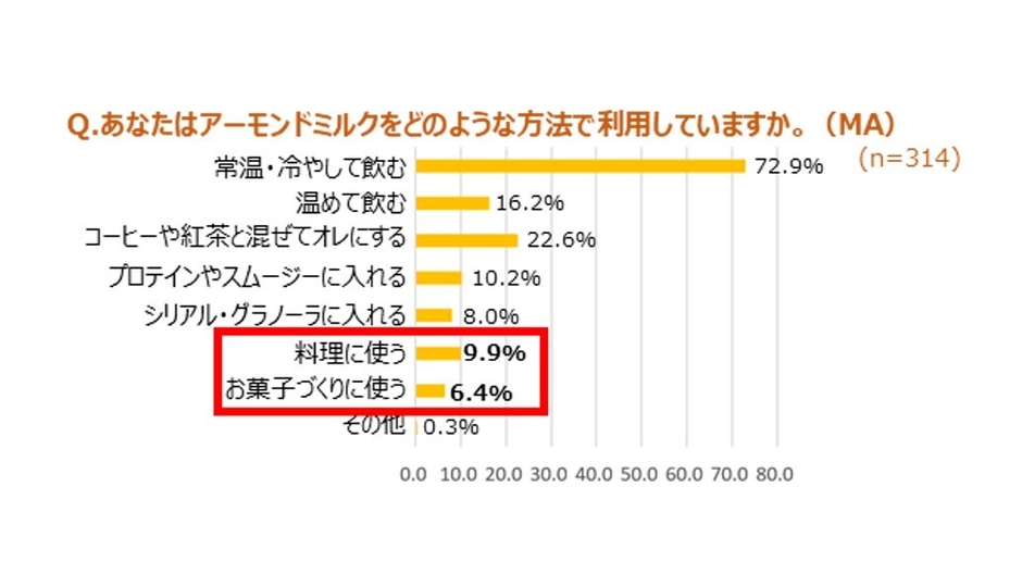 あなたはアーモンドミルクをどのような方法で利用していますか。(MA)