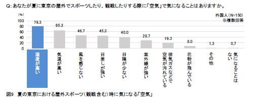 図9：夏の東京における屋外スポーツ(観戦含む)時に気になる「空気」