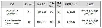 近鉄ライナーズ新加入選手（追加）について