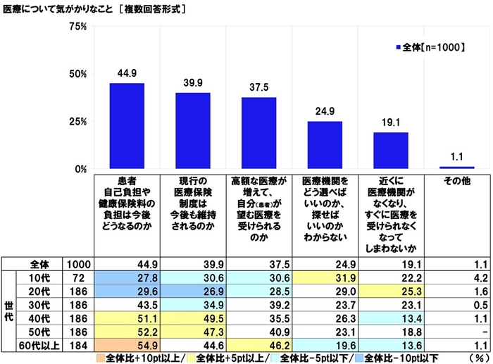 医療の気がかり