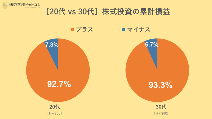 【20代 vs 30代】株式投資の累計損益