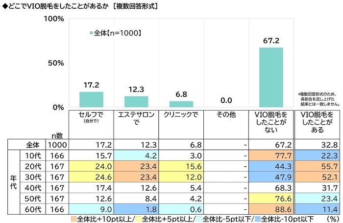 どこでVIO脱毛をしたことがあるか