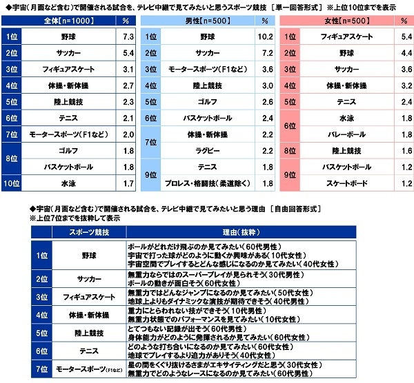 宇宙で開催される試合を、テレビ中継で見てみたいと思うスポーツ競技/見てみたいと思う理由