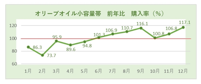 オリーブオイル小容量帯 前年比 購入率