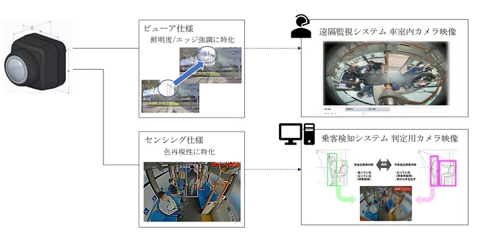東海理化の乗客検知システム・カメラシステム