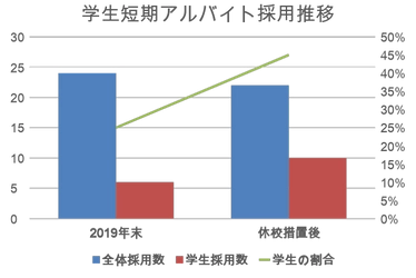 新型コロナウイルスの影響により、 学生アルバイト応募や新卒採用活動が大きく変動しています