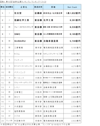 第10回「金持ち企業ランキング」調査実施　 新たに国際財務報告基準の企業を追加！ランクイン企業の特長とは？