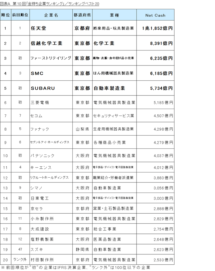 図表A_ランキングベスト20