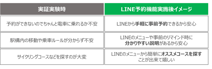 サイクルトレイン利用者の声