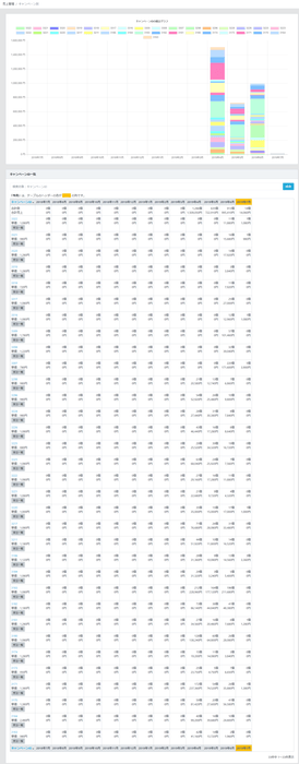 売上管理キャンペーンID別
