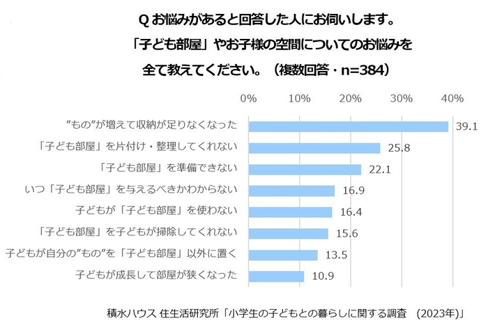 積水ハウス 住生活研究所「小学生の子どもとの暮らしに関する調査（2023年）」