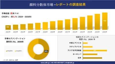 顔料分散体市場の発展、傾向、需要、成長分析および予測 2024―2036 年