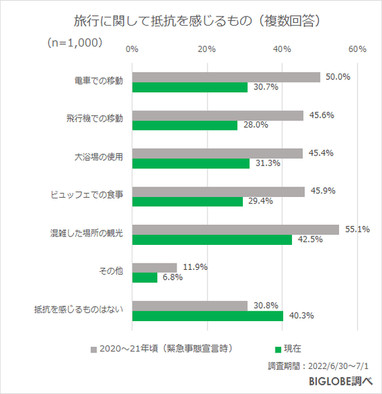 旅行に関して抵抗を感じるもの