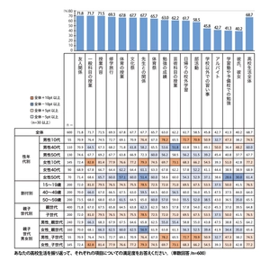【プレマシード】「高校生活で重要視するのは、 好きなことに打ち込む・将来の目標を見つける」 世代間での高校生活への考え方を調査！
