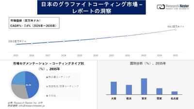 日本のグラファイトコーティング市場調査の発展、傾向、需要、成長分析および予測2026―2035年