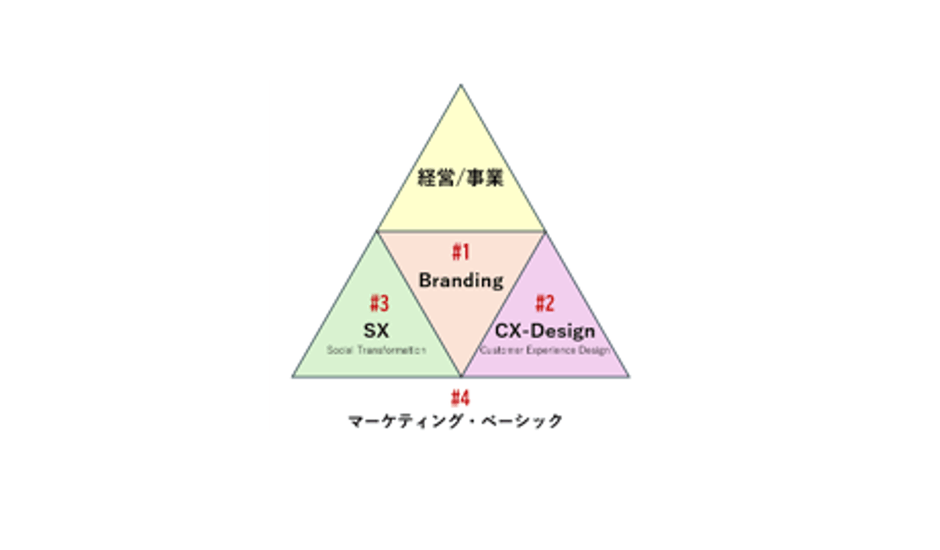 「経営・事業構想」関連領域