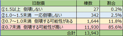 旧耐震の割合