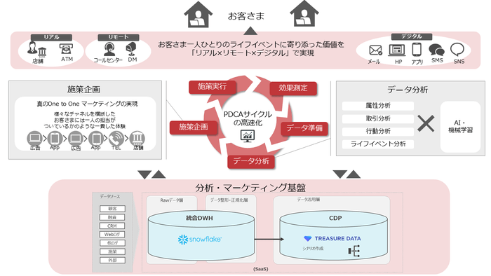 分析・マーケティング基盤