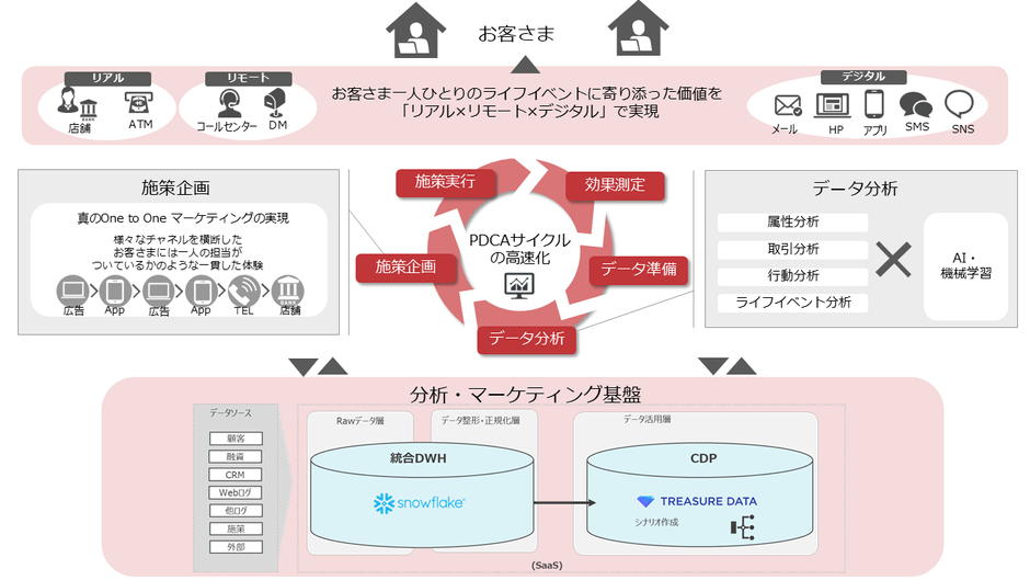 分析・マーケティング基盤