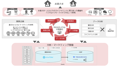 分析・マーケティング基盤