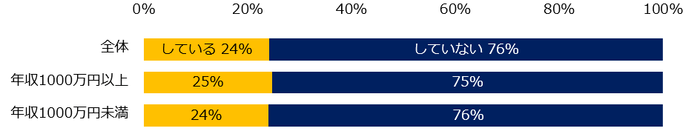本業以外に副業をしていますか?