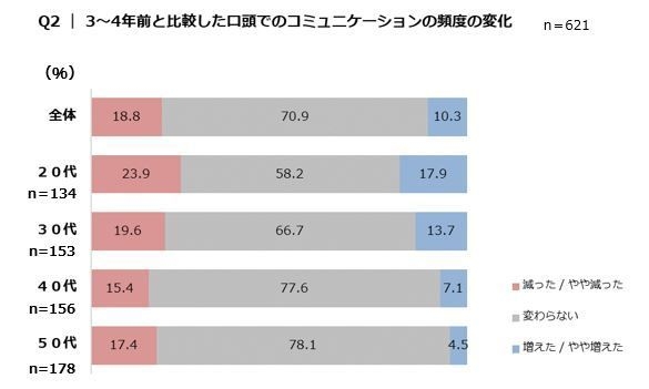 Q2　3～4年前と比較した職場でのストレスの頻度口頭でのコミュニケーションの頻度の変化