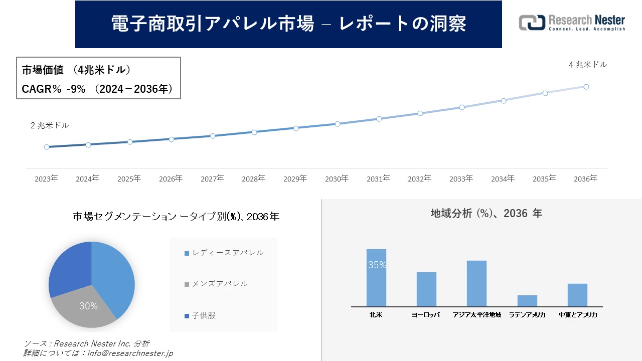 電子商取引アパレル市場調査の発展、傾向、需要、成長分析および