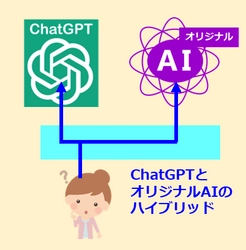 タケロボ、ChatGPTとオリジナルAIの連携機能を提供開始 　ChatGPTとオリジナルAIのハイブリッド提供が可能