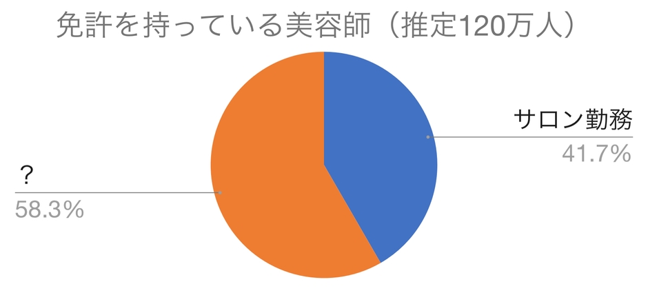 サロン勤務美容師と休眠美容師・フリーランス美容師の割合