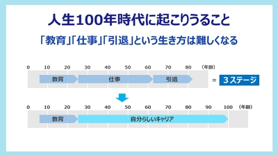 eラーニング「要点がわかる！キャリアデザイン」2コースを サイバックスUniv.で9月26日より提供開始　 ～ 「人生100年時代」のキャリア形成や働き方を考える ～