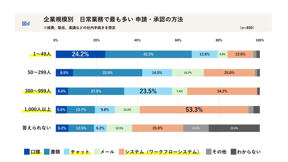 企業規模別_日常業務で最も多い申請・承認の方法