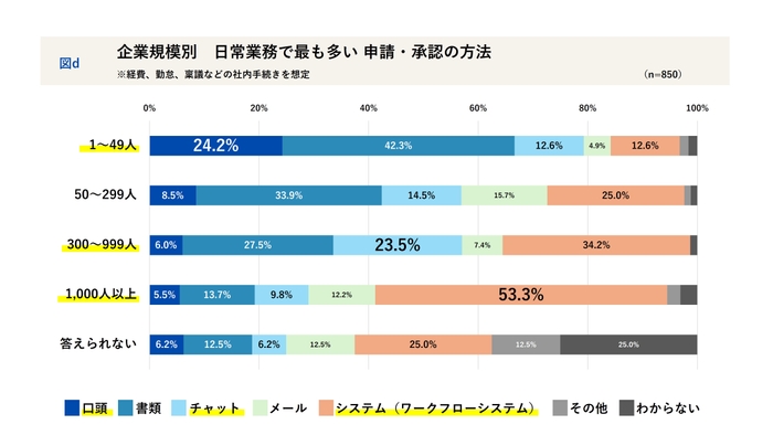 企業規模別_日常業務で最も多い申請・承認の方法