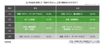 Q. 中古品を活用して「始めてみたい」と思う趣味はどれですか?