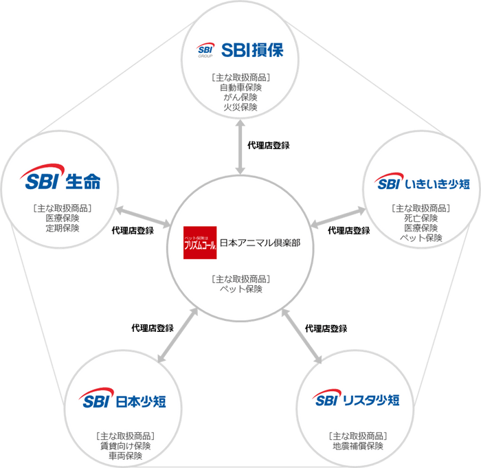 SBIインシュアランスグループ:クロスセル取り組み図