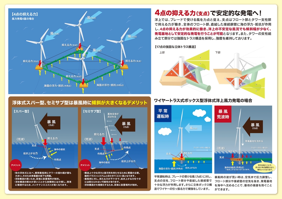 浮体式洋上風力発電システム資料2