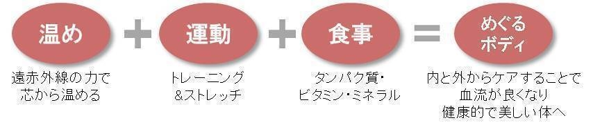 ソラーチェオリジナルBeautyメソッド