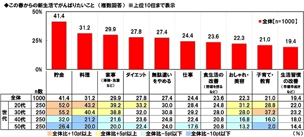 この春からの新生活でがんばりたいこと