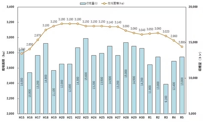 出典:農林水産省「耕地及び作付面積統計」、「果樹生産出荷統計」