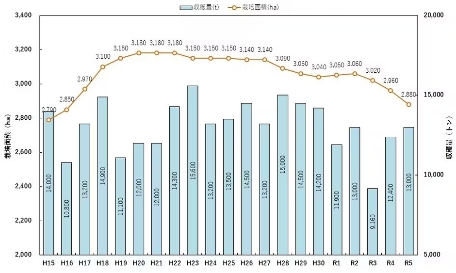 出典：農林水産省「耕地及び作付面積統計」、「果樹生産出荷統計」