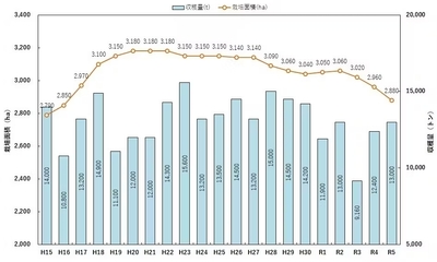 出典：農林水産省「耕地及び作付面積統計」、「果樹生産出荷統計」