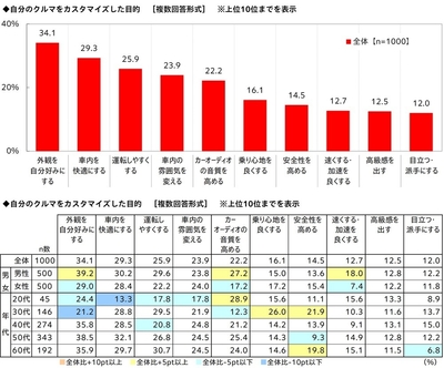 自分のクルマをカスタマイズした目的