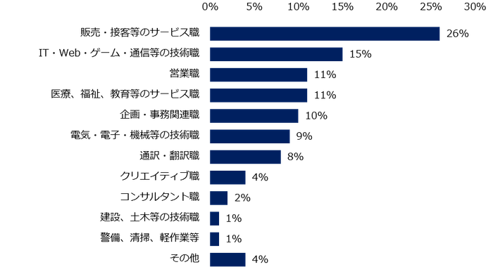 「外国人採用を行なっている」と回答した方に伺います。どの職種での採用を行なっていますか？（複数回答可）