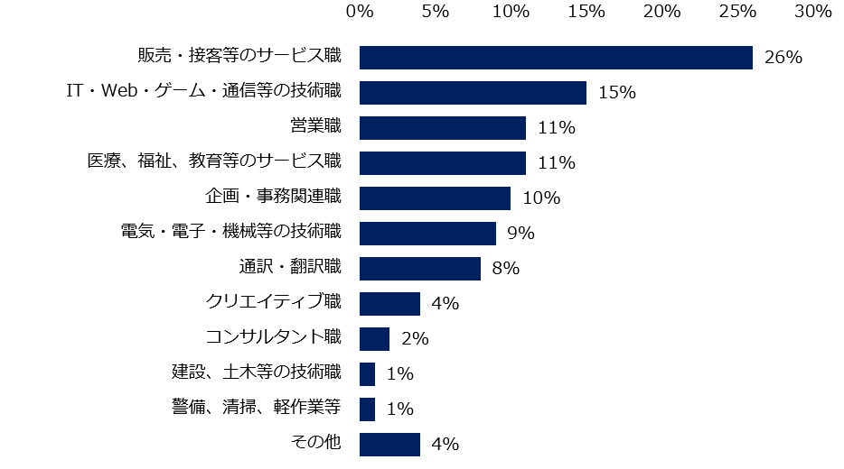 「外国人採用を行なっている」と回答した方に伺います。どの職種での採用を行なっていますか?(複数回答可)