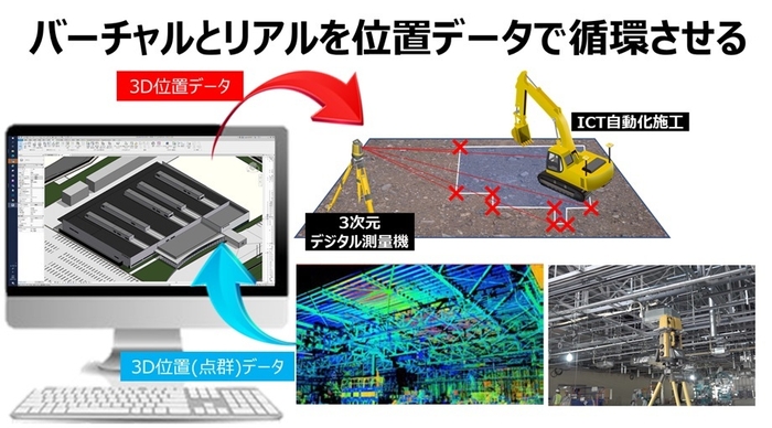 バーチャルとリアルを位置データで循環させる