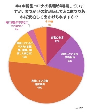 おでかけの範囲としてどこまでであれば安心？