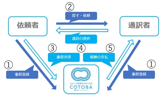 【利用の流れ】①事前登録→②通訳案件の作成→③マッチング＆事前決済→④通訳の提供→⑤報酬の支払