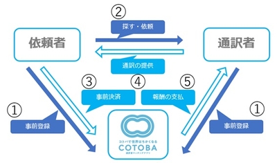 【利用の流れ】①事前登録→②通訳案件の作成→③マッチング&事前決済→④通訳の提供→⑤報酬の支払